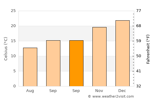 Earlwood average temperature in September