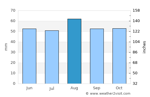 Easington average rain in August