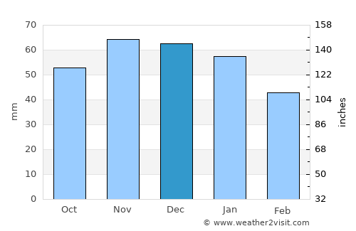 Easington average rain in December