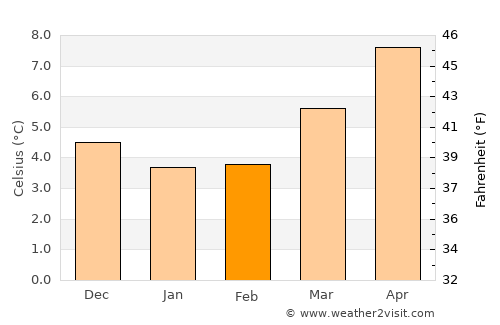 Easington average temperature in February
