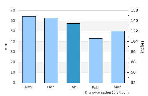 Easington average rain in January