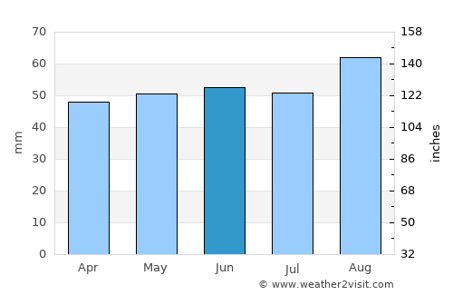 Easington average rain in June