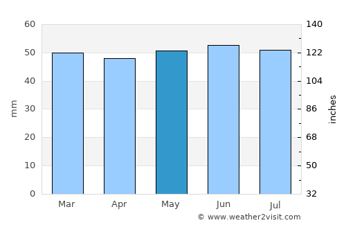 Easington average rain in May