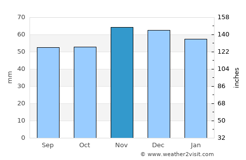 Easington average rain in November