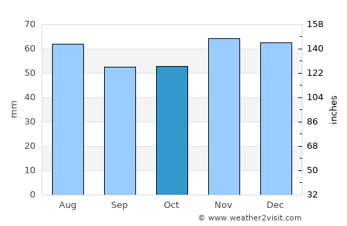 Easington average rain in October