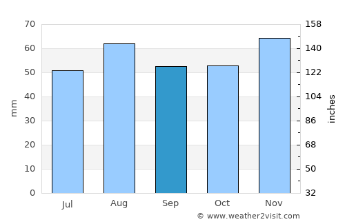 Easington average rain in September