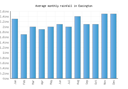 Easington monthly rainfall chart (inches)