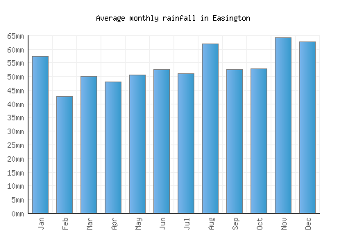 Easington monthly rainfall chart (mm)