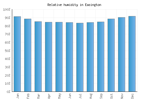 Easington relative humidity averages