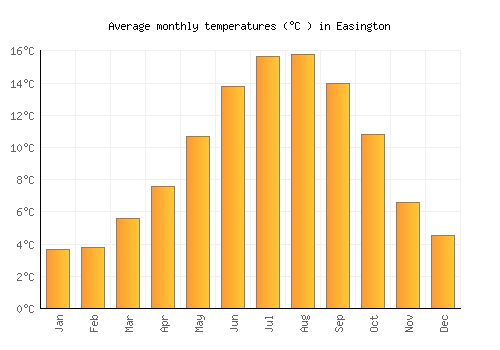 Easington average temperature chart (Celsius)