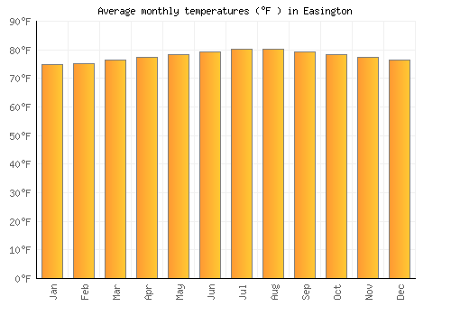 Easington average temperature chart (Fahrenheit)