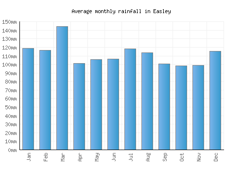 Easley monthly rainfall chart (mm)