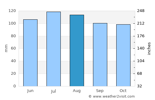 Easley average rain in August
