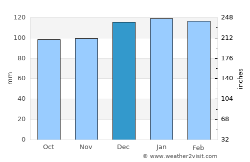 Easley average rain in December
