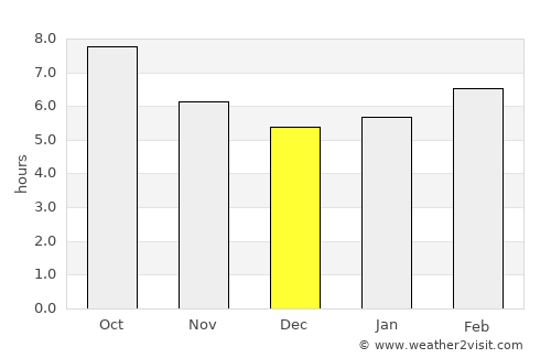Easley average rain in December