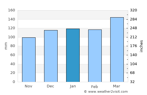Easley average rain in January