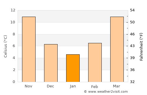 Easley average temperature in January