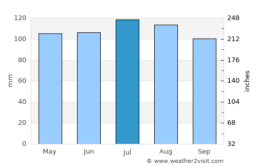 Easley average rain in July