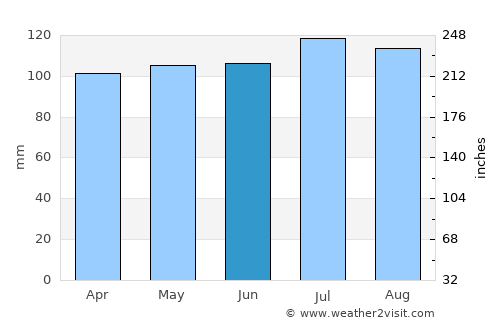 Easley average rain in June