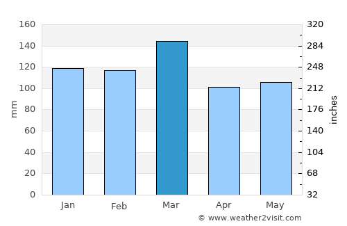 Easley average rain in March