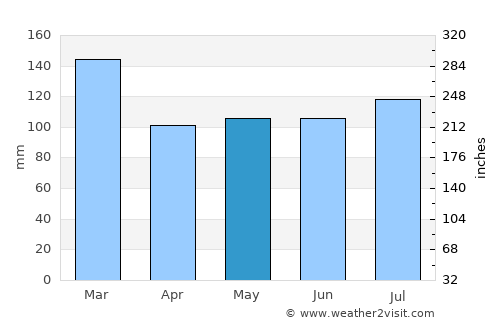 Easley average rain in May