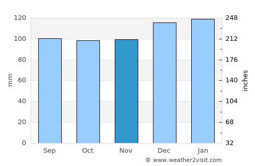 Easley average rain in November