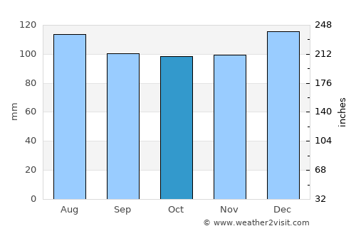 Easley average rain in October