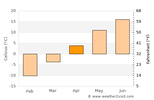 East Angus average temperature in April