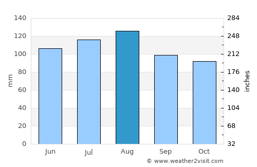 East Angus average rain in August
