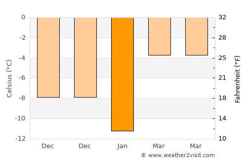 East Angus average temperature in January
