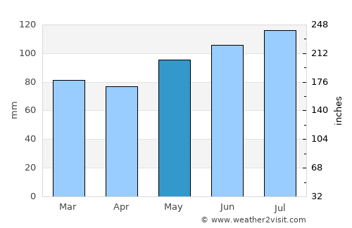 East Angus average rain in May