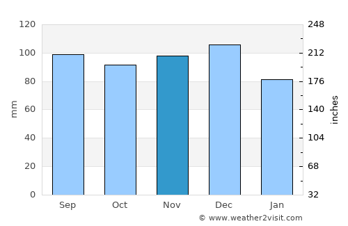 East Angus average rain in November