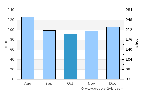 East Angus average rain in October