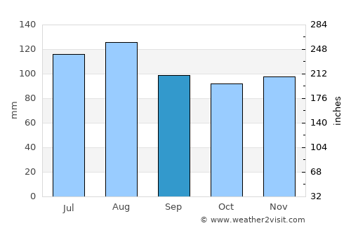 East Angus average rain in September