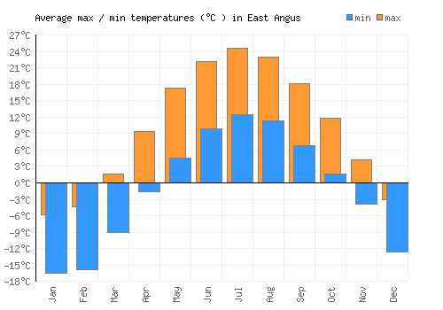 East Angus average minimum / maximum temperatures (Celsius)