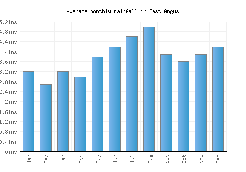 East Angus monthly rainfall chart (inches)