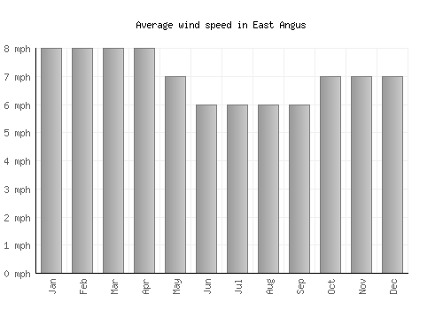 East Angus average winspeed by month (mph)