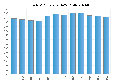 East Atlantic Beach relative humidity averages