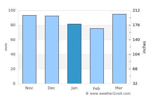 East Atlantic Beach average rain in January
