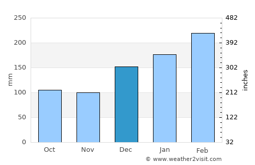 East Ballina average rain in December