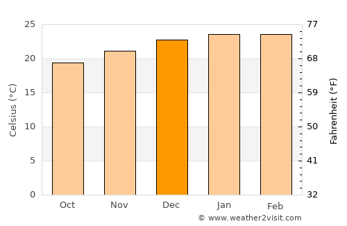 East Ballina average temperature in December