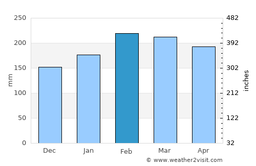 East Ballina average rain in February