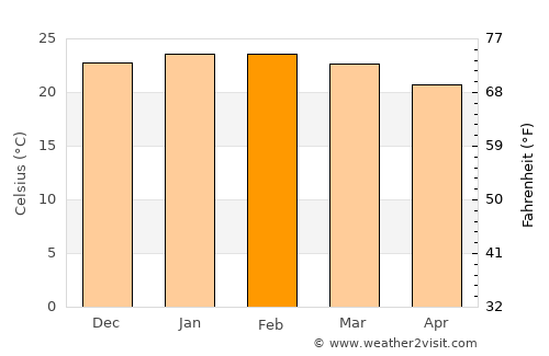 East Ballina average temperature in February