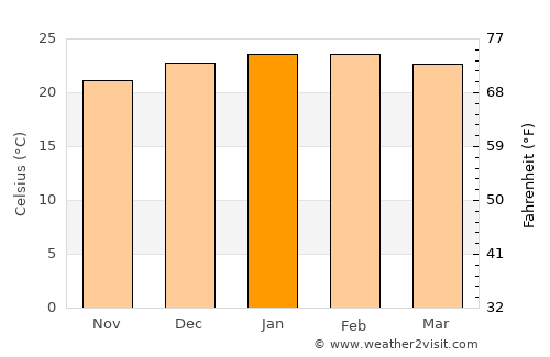 East Ballina average temperature in January