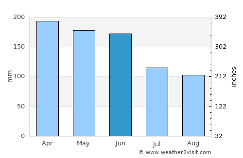 East Ballina average rain in June