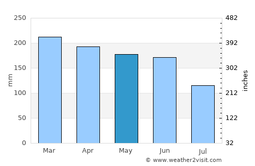 East Ballina average rain in May
