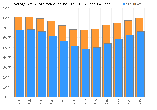 East Ballina average minimum / maximum temperatures (Fahrenheit)