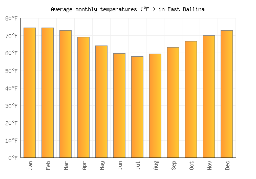 East Ballina average temperature chart (Fahrenheit)