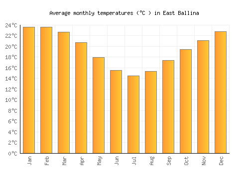East Ballina average temperature chart (Celsius)
