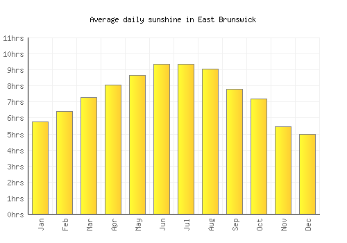 East Brunswick average daily sunshine chart